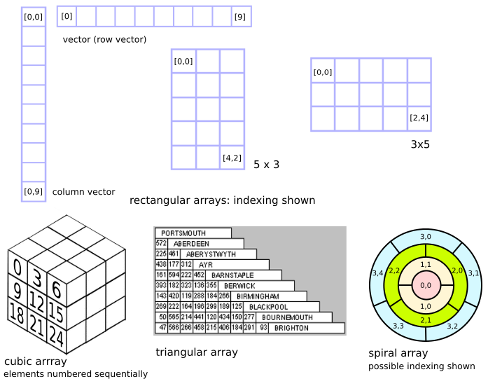 Misc arrays