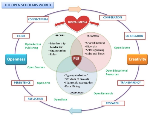 The Open Scholars World