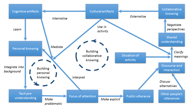 Stahl (2006) on Group Cognition | learn1