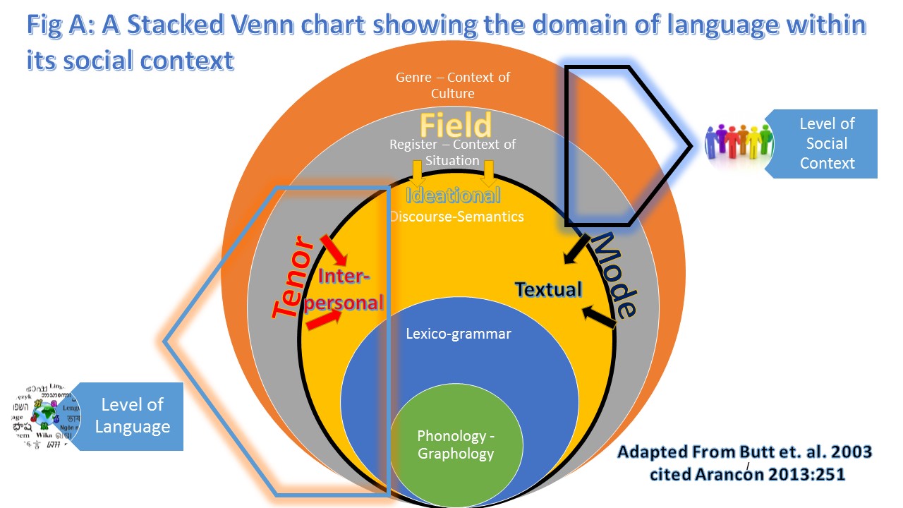 Arancon figure showing context of language in SFL