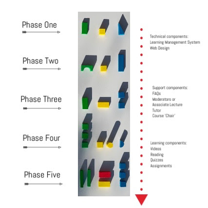 Flow chart using coloured bricks to explain Gilly Salmon's Five Stage MOdel