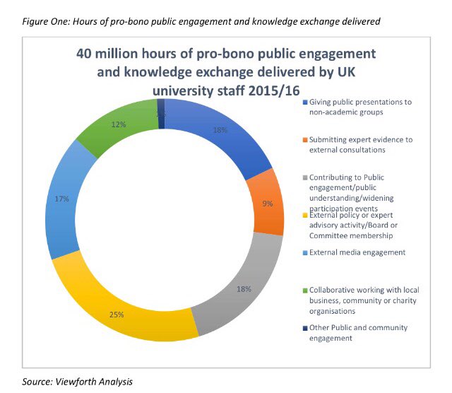 Ring chart showing different areas of work university staff freely contribute
