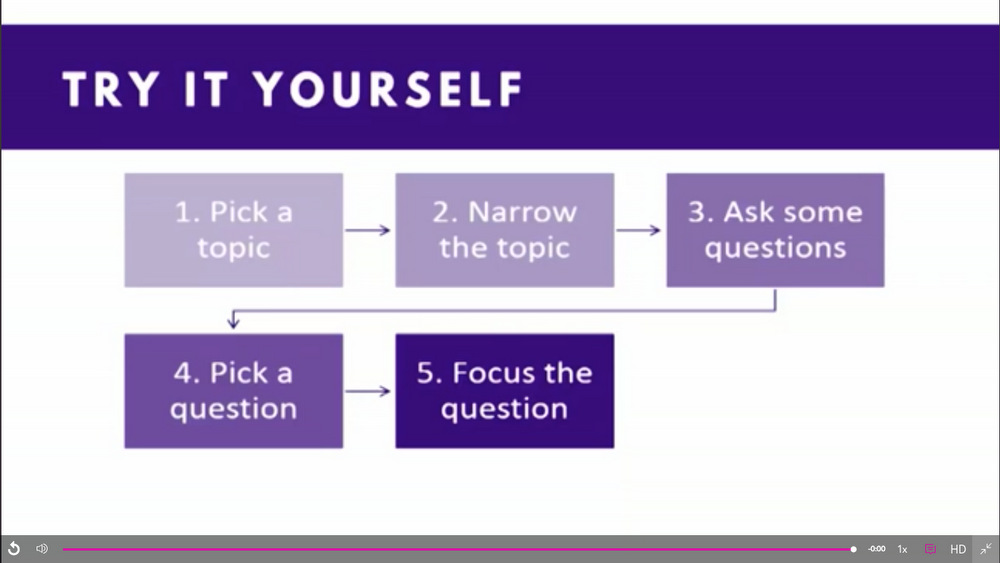 Steps required to prepare a research question
