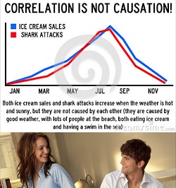 Two pictures of a chart showing ice cream sales, shark attacks and hot weather - and a half-dressed couple smiling at each other