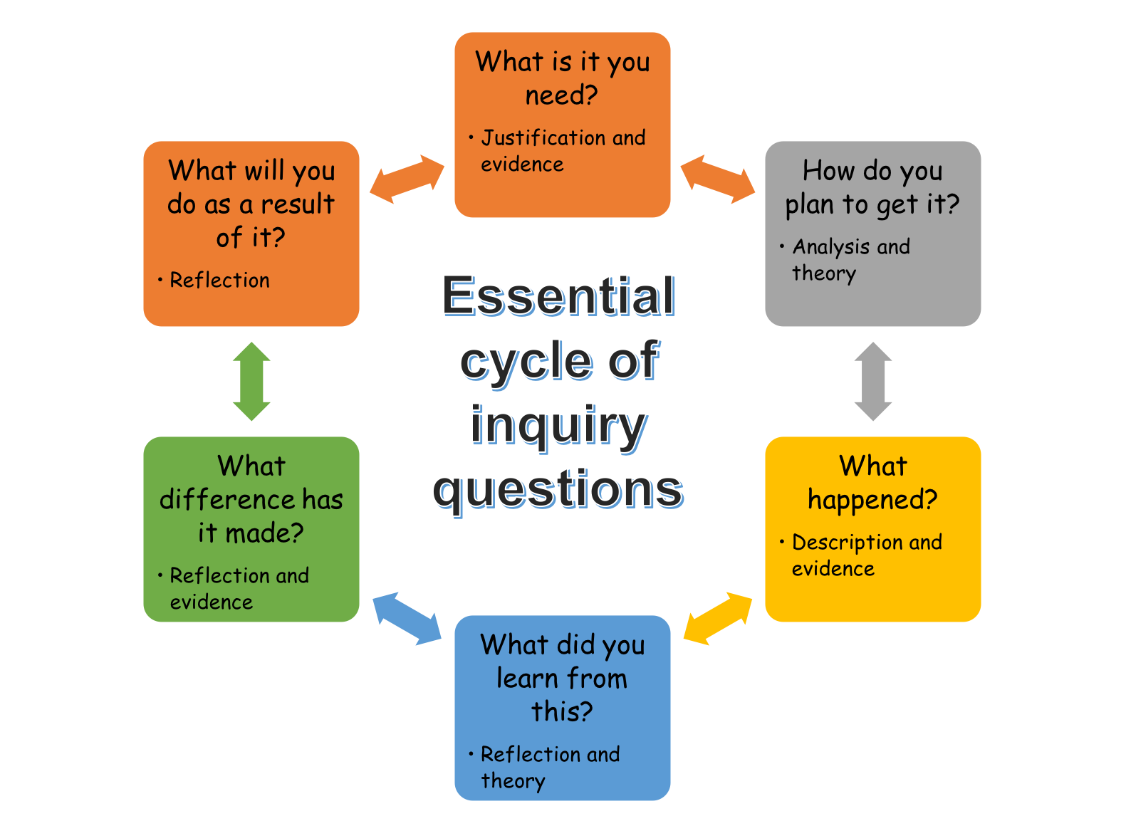 Cycles of Inquiry model