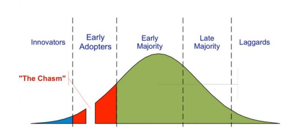 Diffusion of Innovations Chart