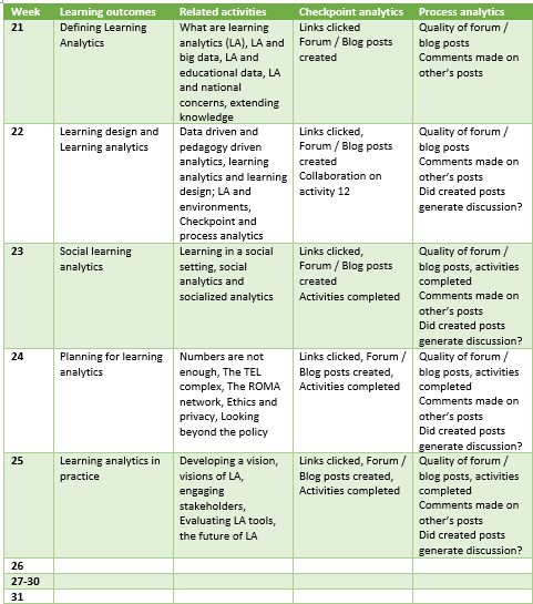 Table about learning analytics