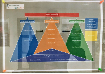 Mid Sussex Marlins Pathways for swimmers