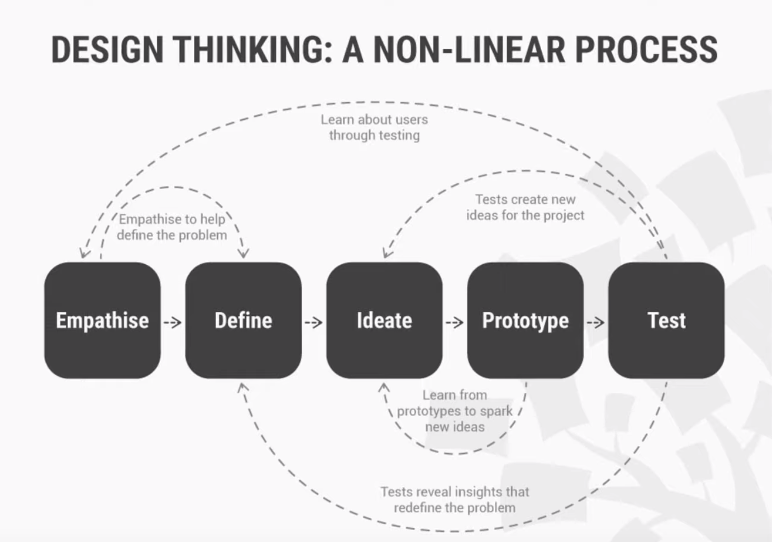 Design Thinking from Growth Tribe