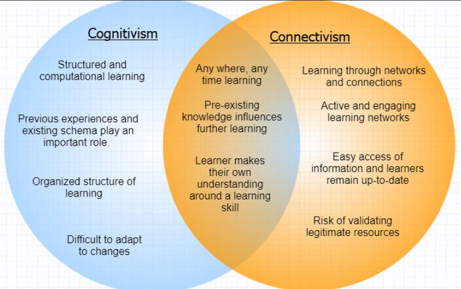 My Analysis Of Connectivism From EAP ESOL Perspectives