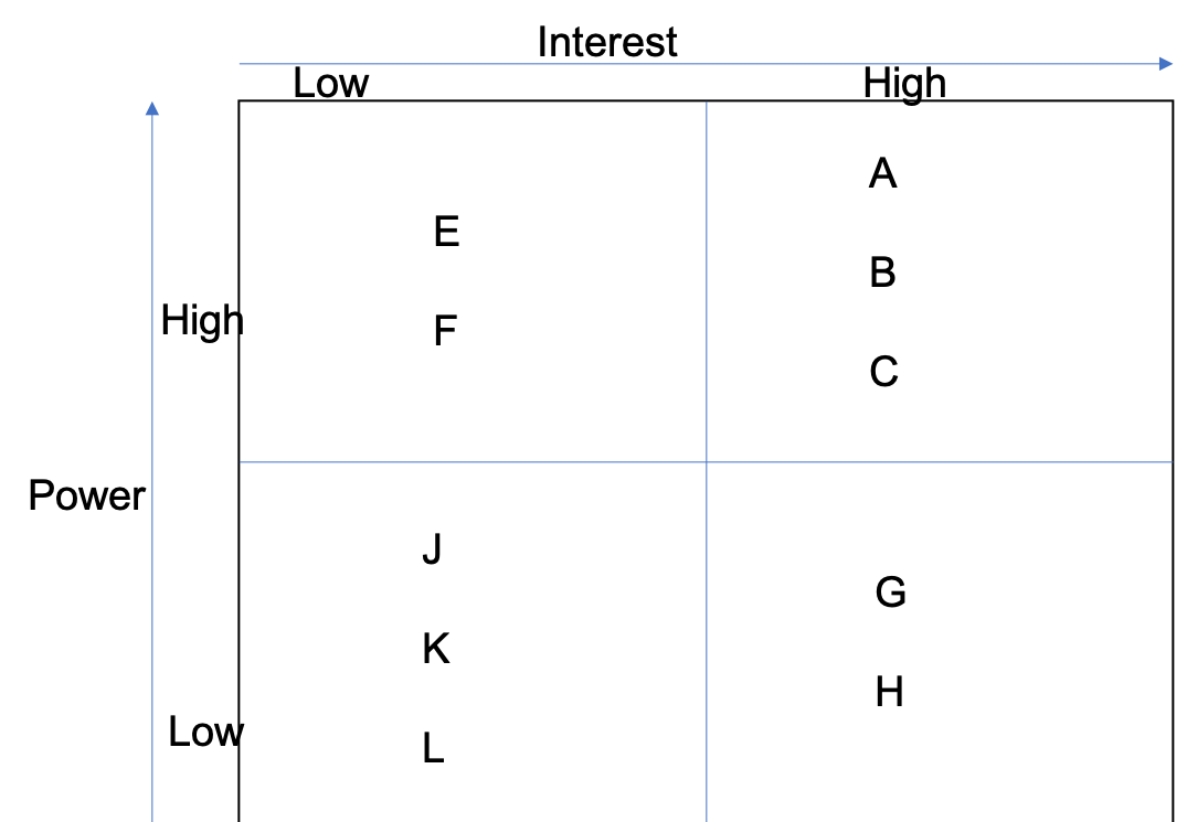 Basic power/interest matrix