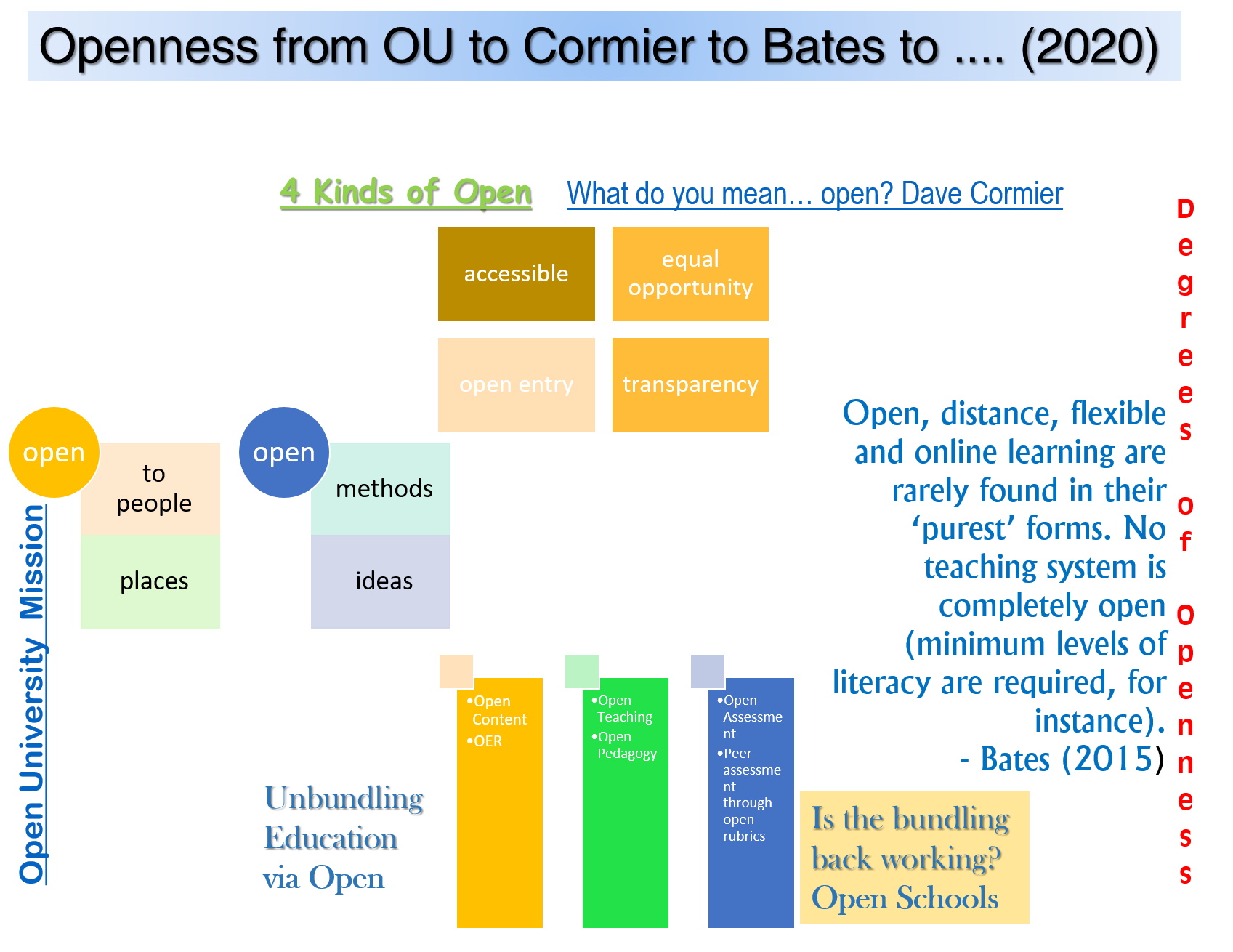 Openness from OU to Cormier to Bates...