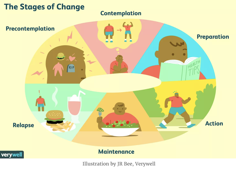 Stages of change from Very Well Mind