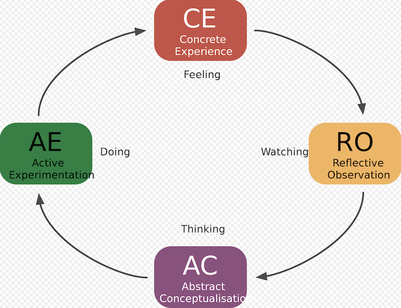 Kolb's Reflective Cycle