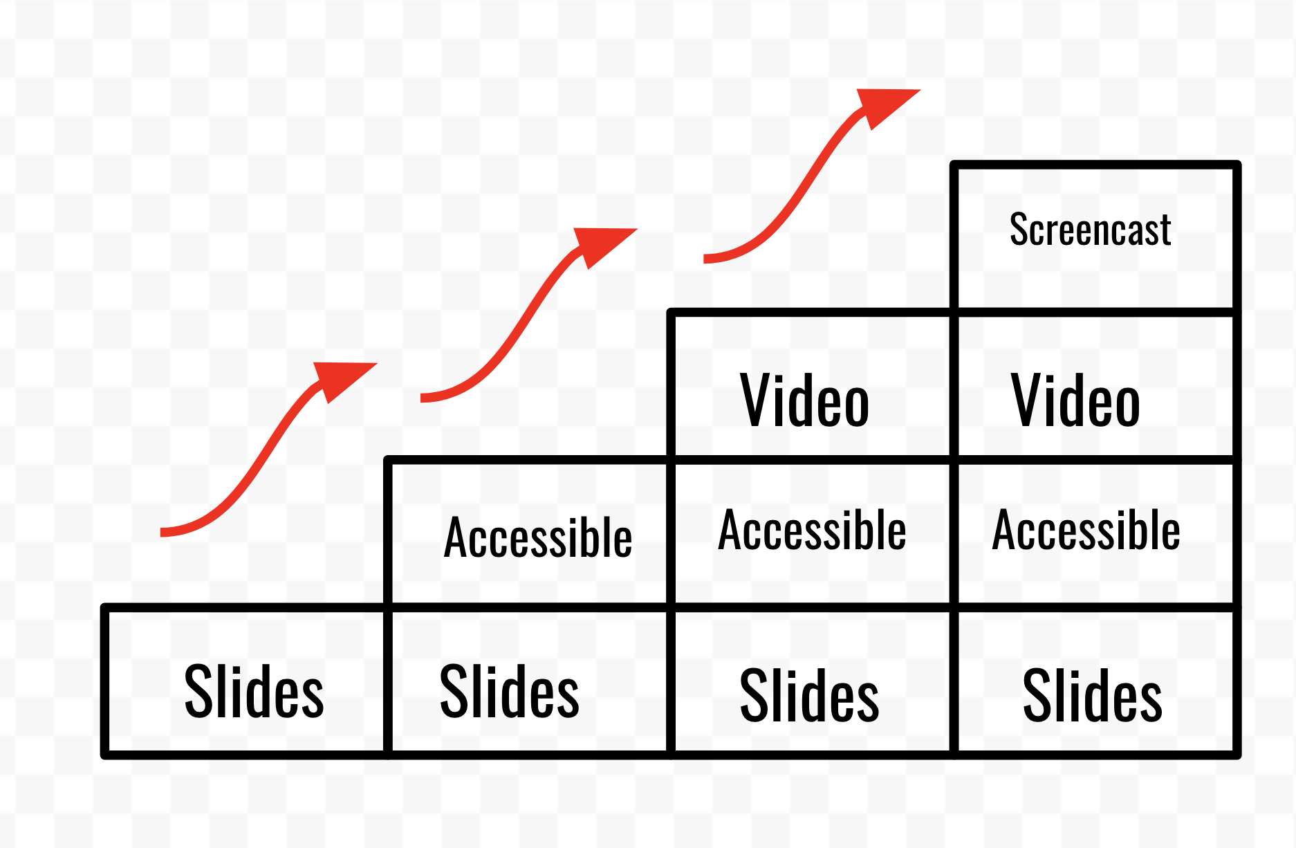 Steps to enhance a slide presentation: accessible, add audio and video, make it a screencast, go interactive.