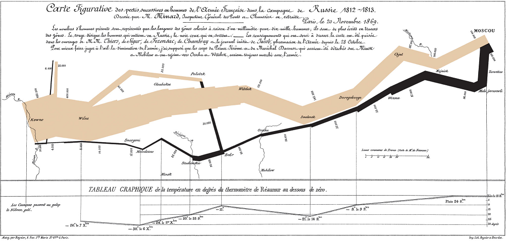 Minards map of Napoleon in Russia 1812