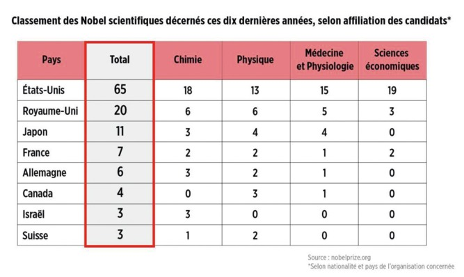 A table showing varies countrys who have won the nobel prize in science