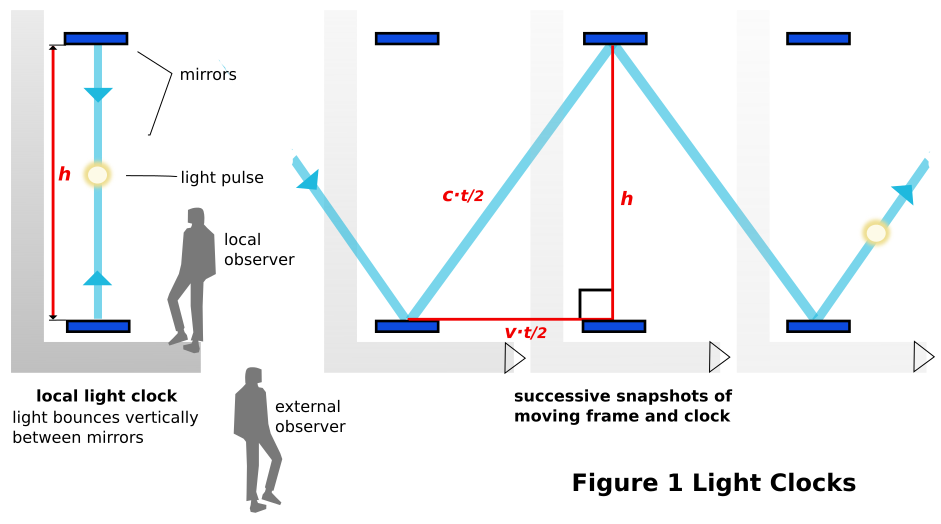 Figure 1 Light Clocks shows a stationary clock and snapshots of a moving clock with right triangle h, vt/2, ct/2.