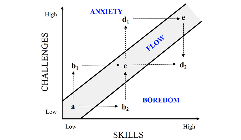 A creative commons chart that shows the thinking behind 'Flow State'