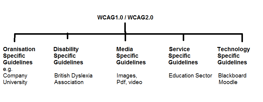 Family tree-type diagram showing groupings of guidelines