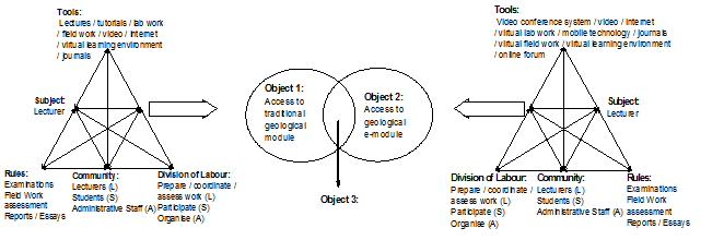 Engestroms Third generation activity theory showing contradictions between two systems