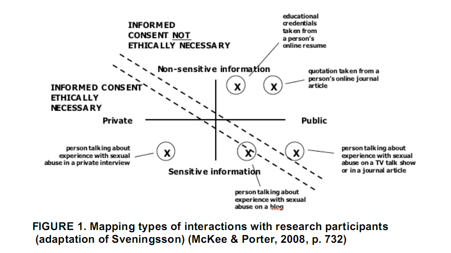 Block diagram showing areas where informed consent is necessary