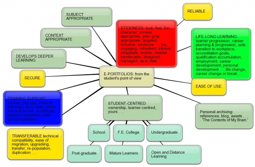 Bubbl.us learner-centred e-portfolios