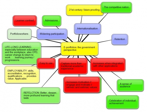 Bubbl.us Government drivers for e-portfolios