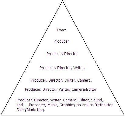Tvprodution role pyramid