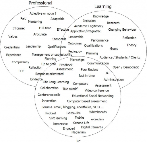 eLP Venn Diagram