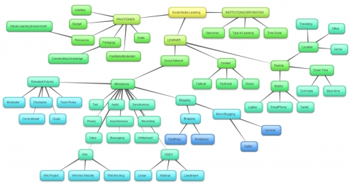 Social Media Learning Bubbl.us Mind Map