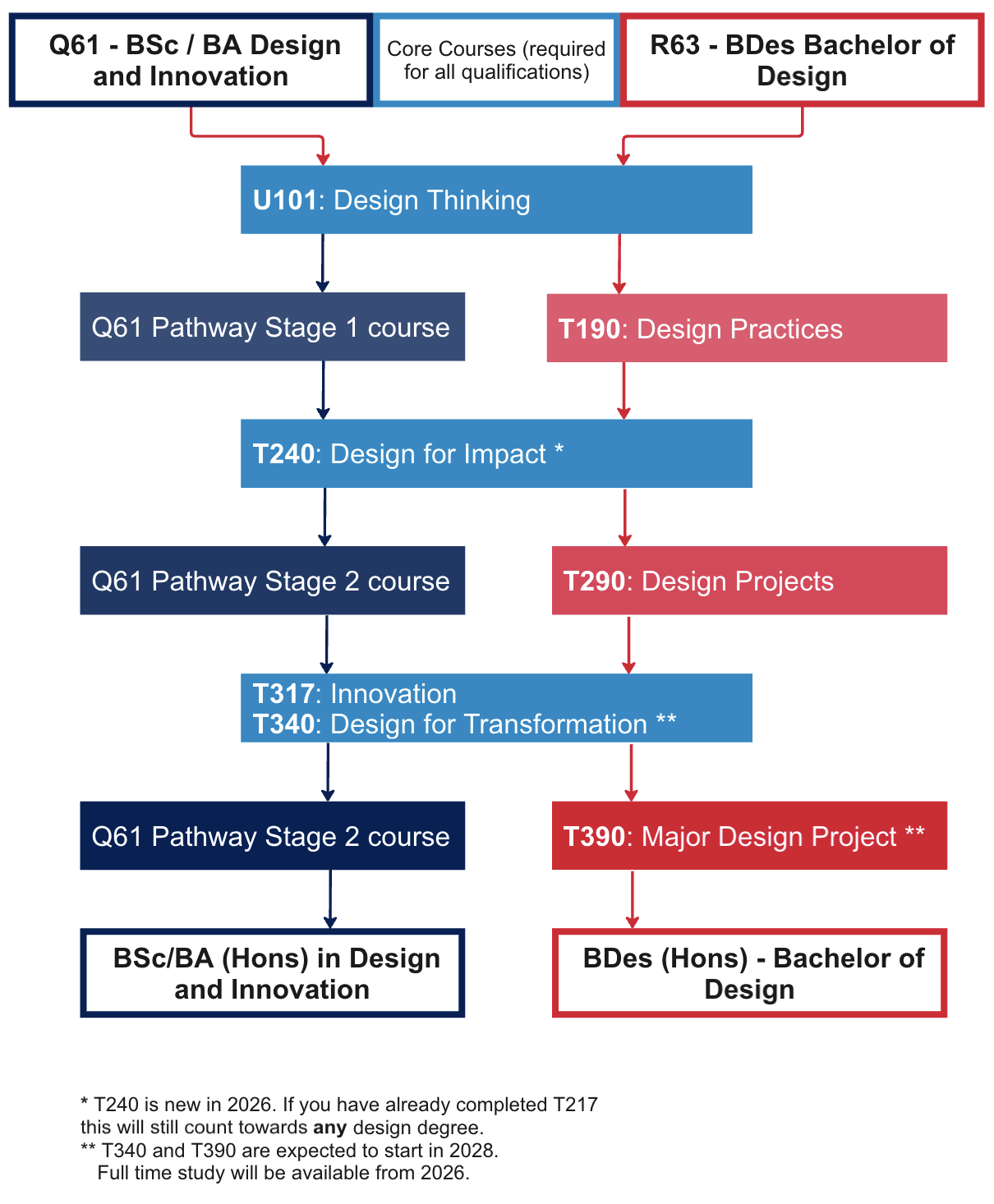 A diagram of the main design pathways showing the individual modules studied in each. Common to both pathways are the modules U101, T240, and T340.
