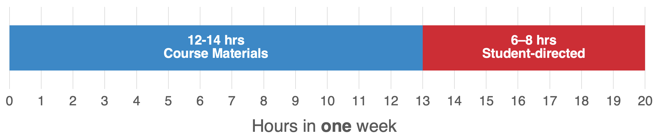 A visual representation of the study time required each week, divided into 12-14 hours of course materials and 6-8 hours of student directed activity.